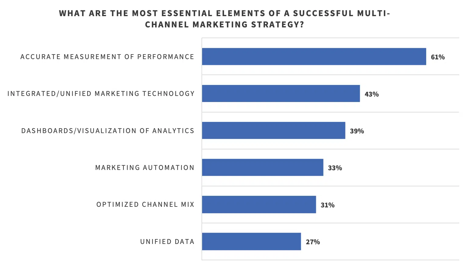 31% of marketers prefer a marketing automation strategy to measure marketing performance accurately.