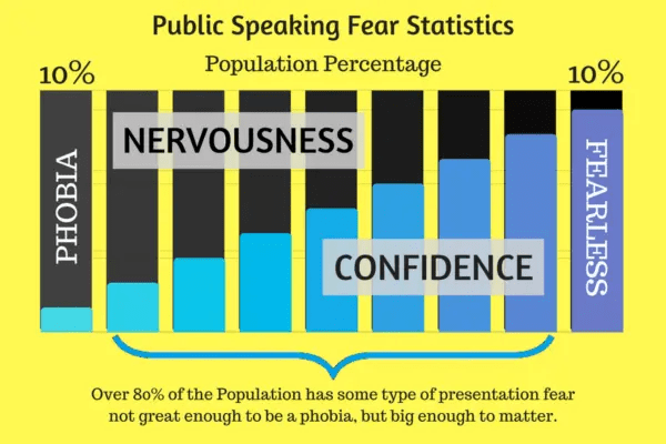 Public Speaking Statistics