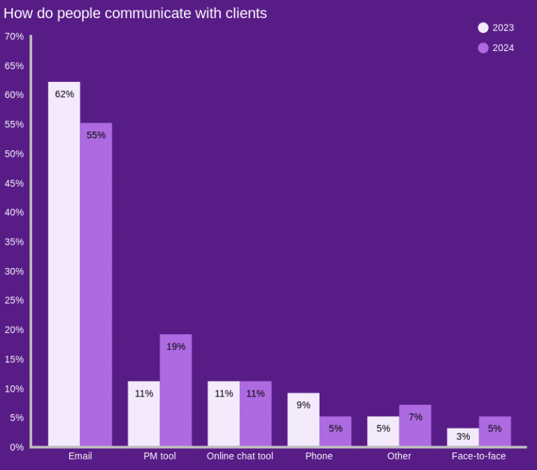 105 Latest Communication Statistics And Trends To Help You In 2025