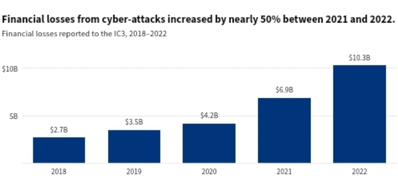 Internet safety statistics