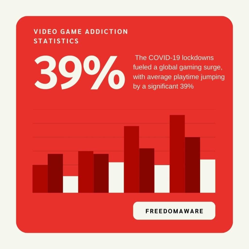 Video Game addiction statistics 