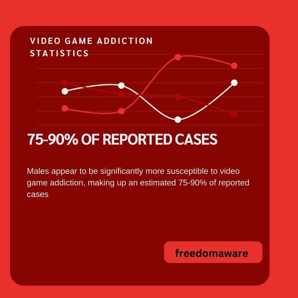 Video Game addiction statistics 