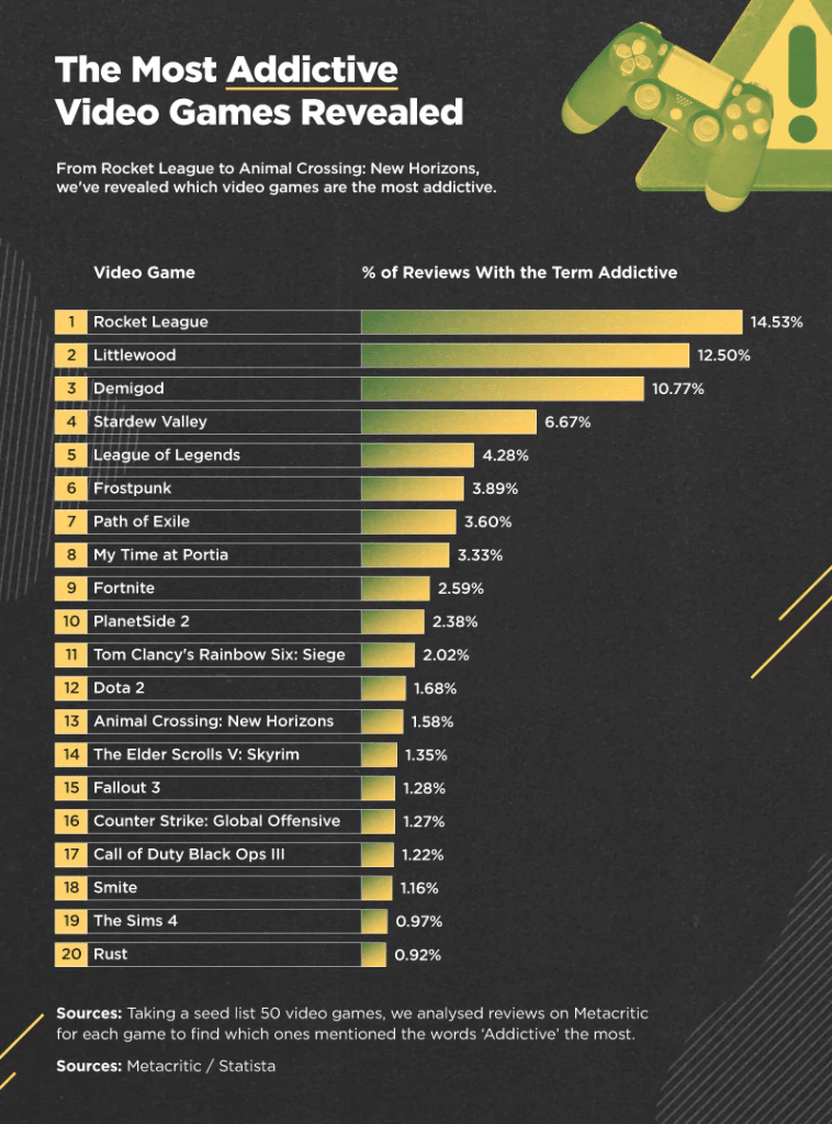 Video game addiction statistics 