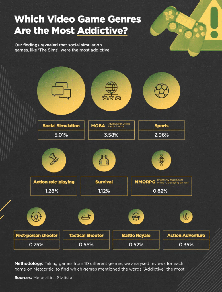 Video game addiction statistics 