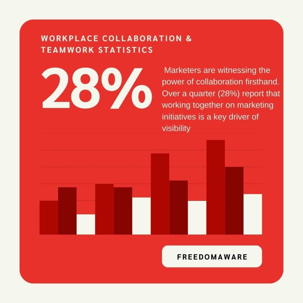 Workplace Collaboration & Teamwork Statistics 