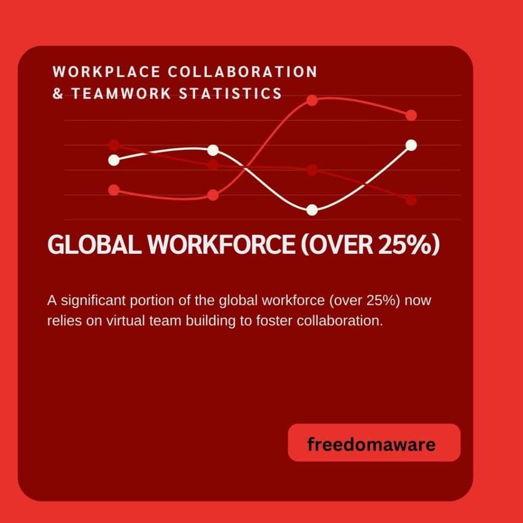 Workplace Collaboration & Teamwork Statistics 