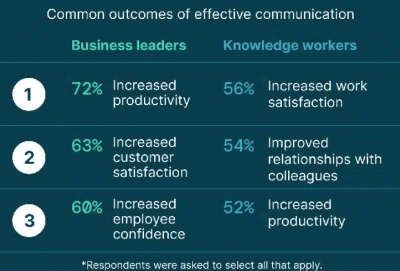 Workplace Collaboration & Teamwork statistics 