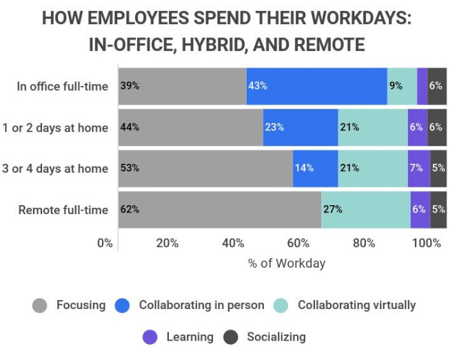 Workplace collaboration & Teamwork Statistics 