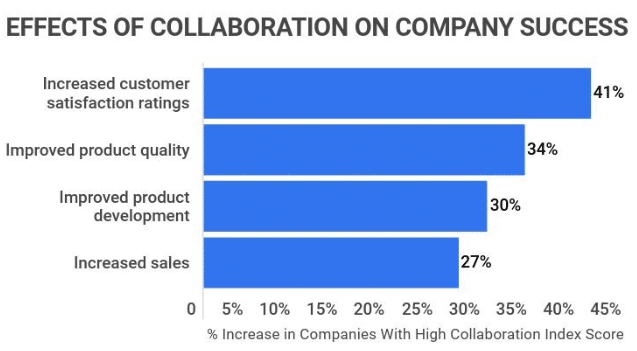 Workplace collaboration & Teamwork statistics 