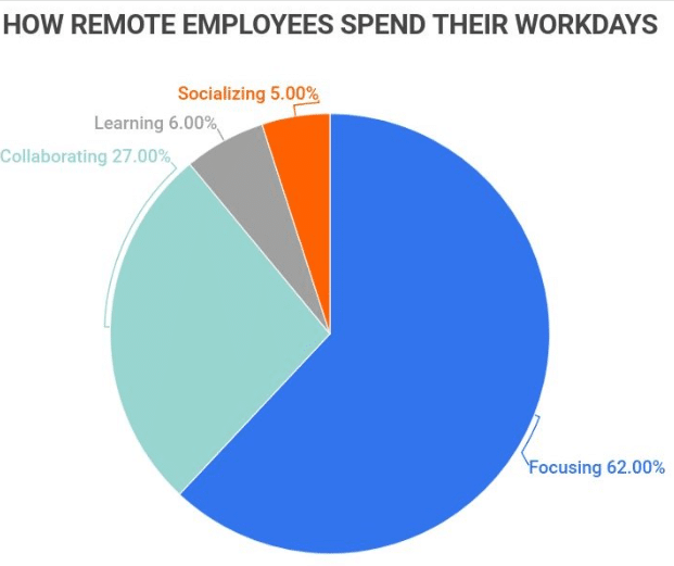 Workplace collaboration & Teamwork statistics 