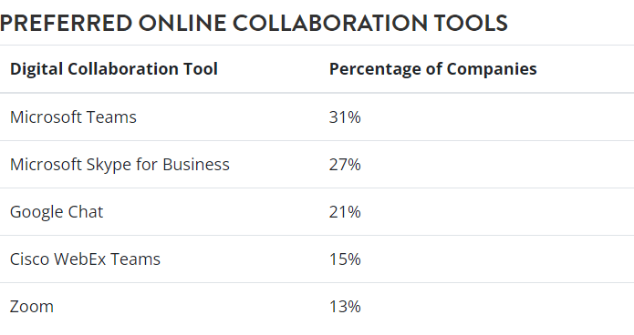 Workplace collaboration & Teamwork statistics 