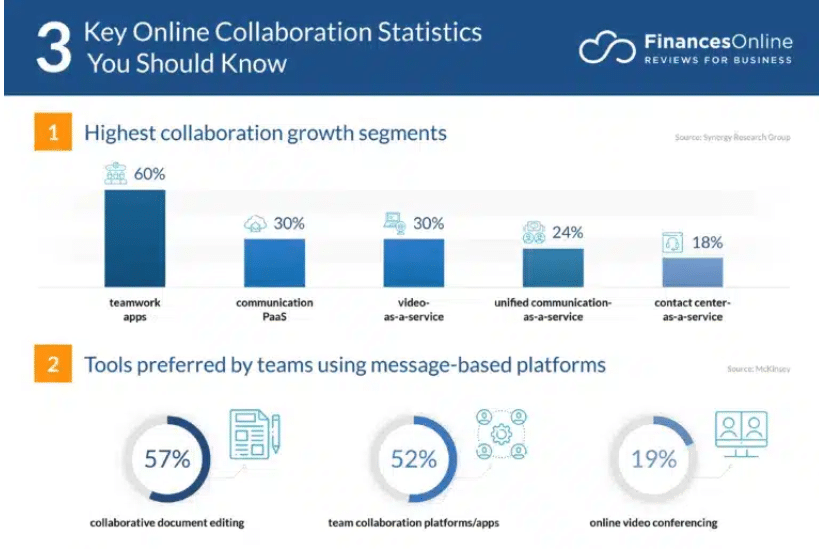 Workplace collaboration & Teamwork statistics 