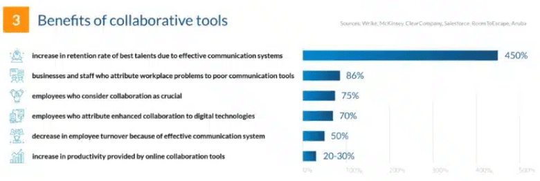 Workplace collaboration & Teamwork statistics 