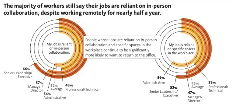 Workplace collaboration & Teamwork statistics 