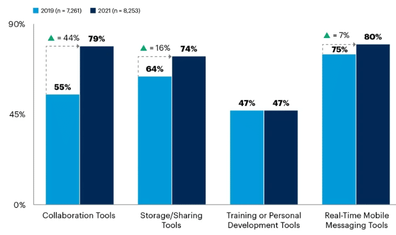 Workplace collaboration & Teamwork statistics 