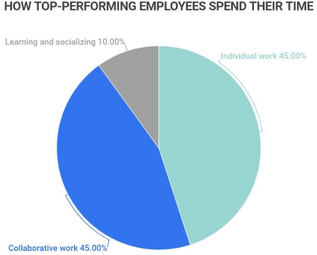 Workplace collaboration & Teamwork statistics 