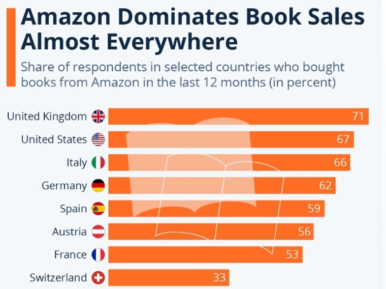 Amazon Book Sales Statistics