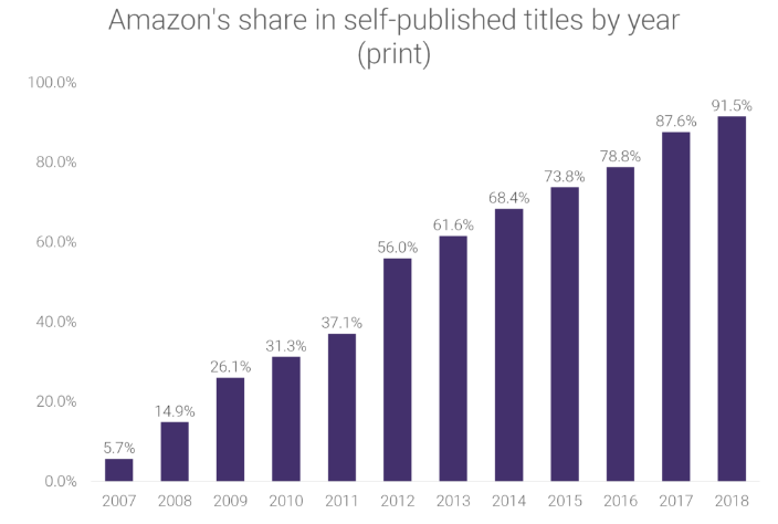 Amazon Book Sales Statistics