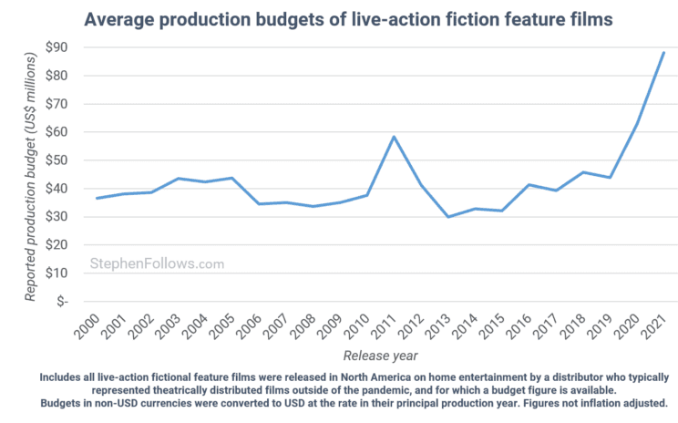 Film Industry Statistics