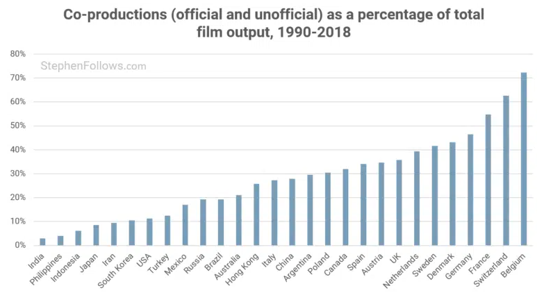 Film Industry Statistics