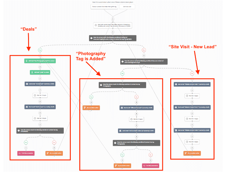 GoHighlevel vs Activecampaign 