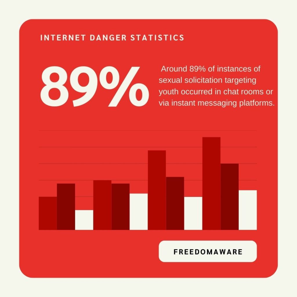 Internet Danger Statistics