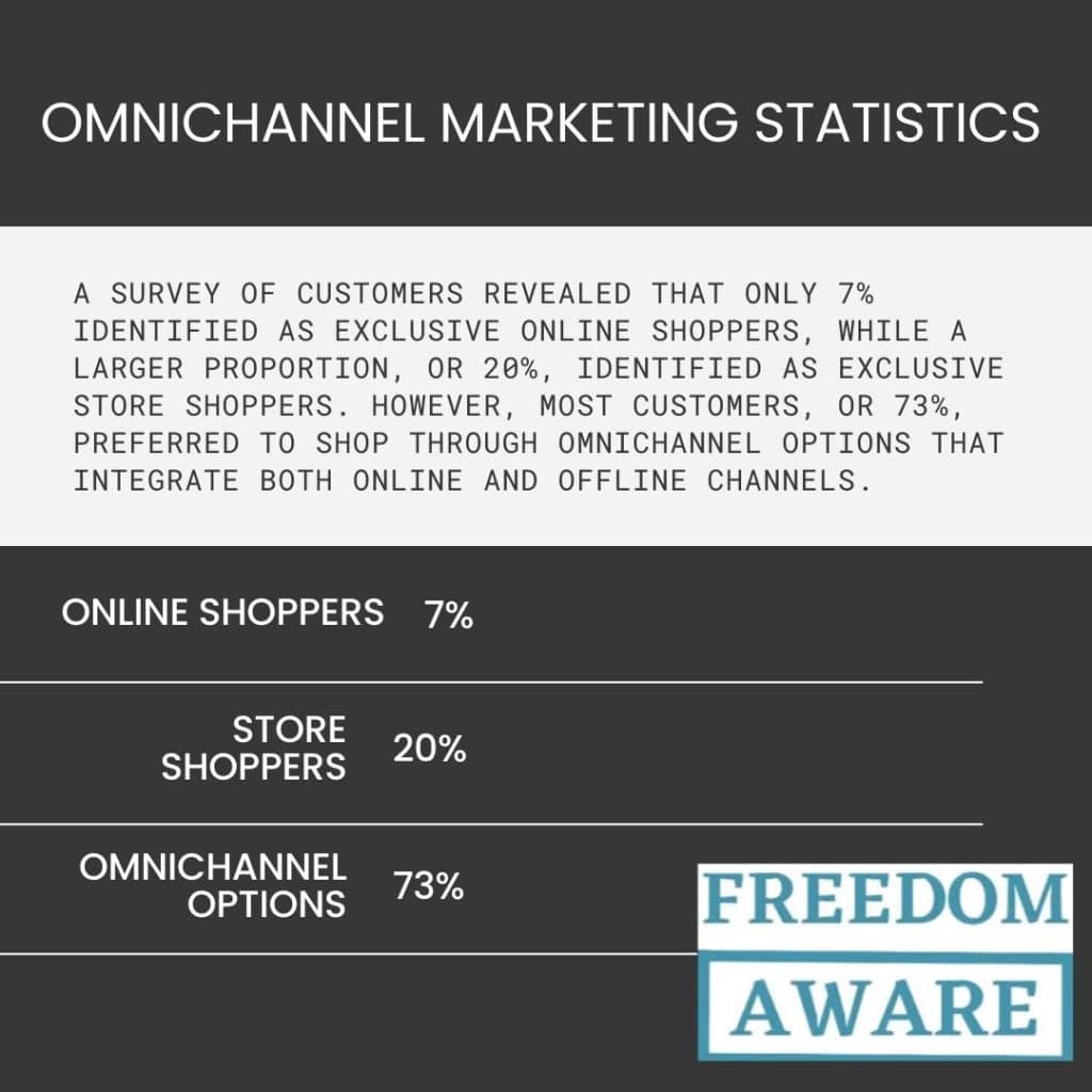 Omnichannel Marketing Statistics