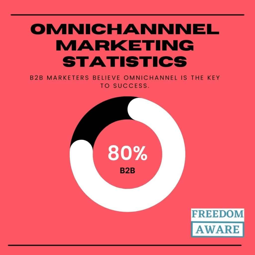 Omnichannel Marketing Statistics