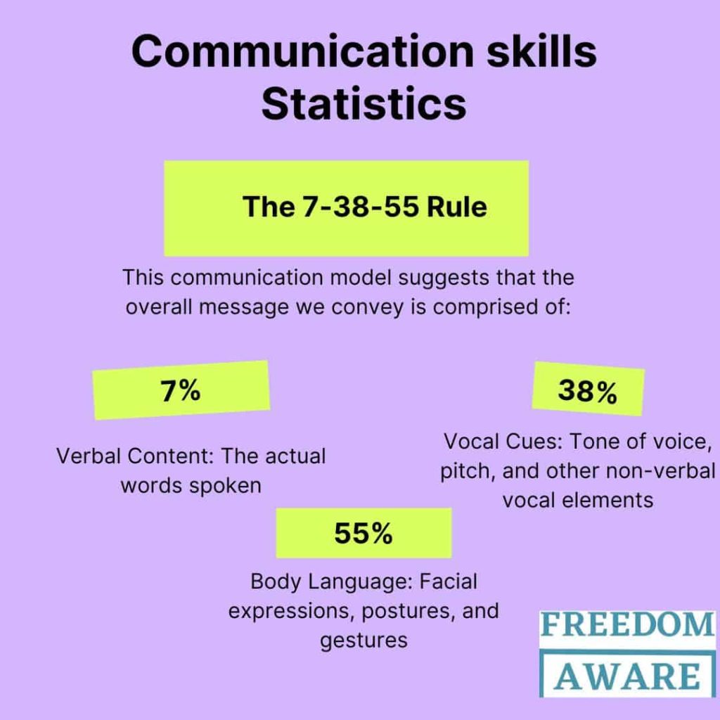 Communication skills statistics 