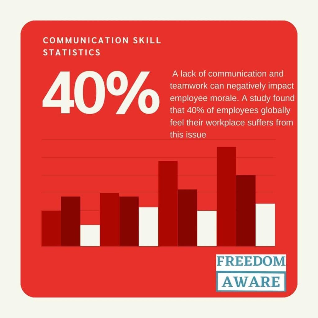 Communication skills statistics 