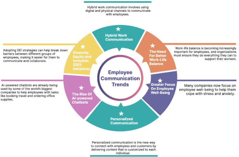 Communication skills statistics 