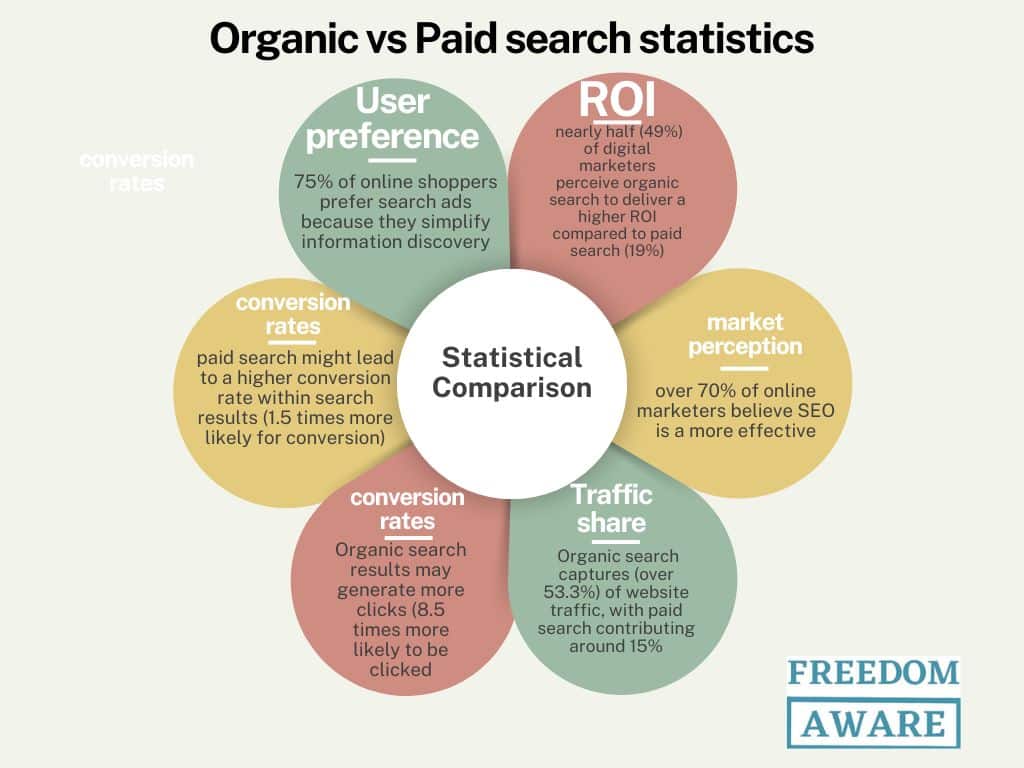 Organic search vs Paid search Statistics