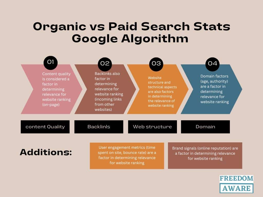 Organic search vs Paid search Statistics