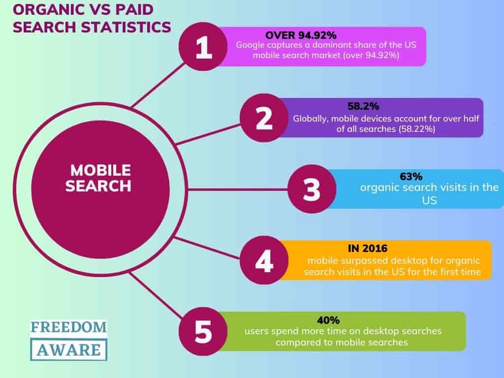 Organic Search vs Paid search statistics 