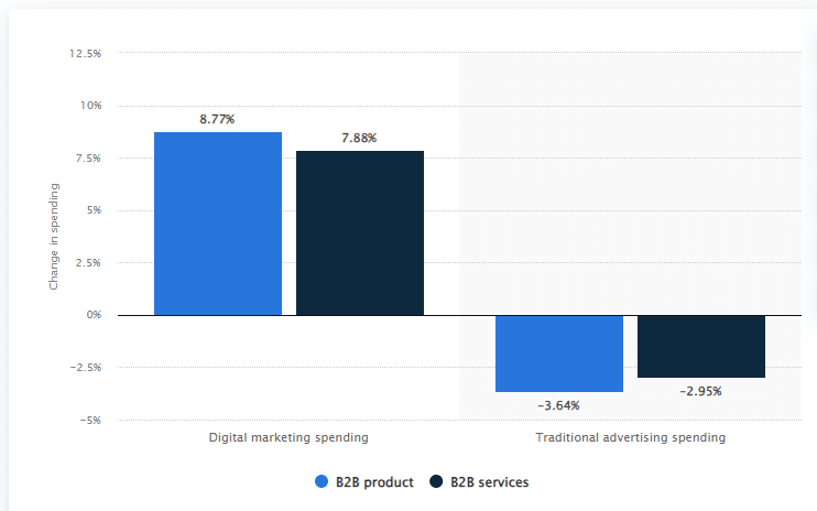 Digital Marketing vs Traditional Marketing Statistics