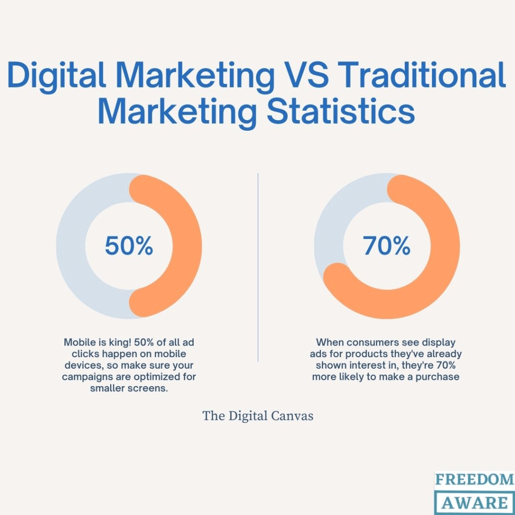 Digital Marketing vs Traditional Marketing Statistics