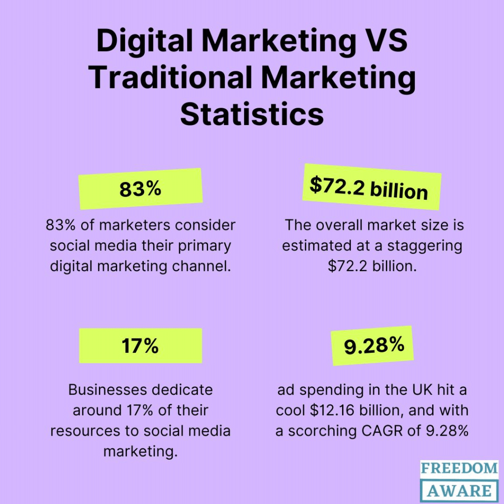 Digital Marketing vs Traditional Marketing Statistics