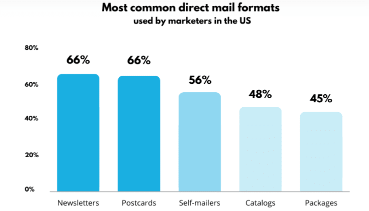 Digital Marketing vs Traditional Marketing Statistics