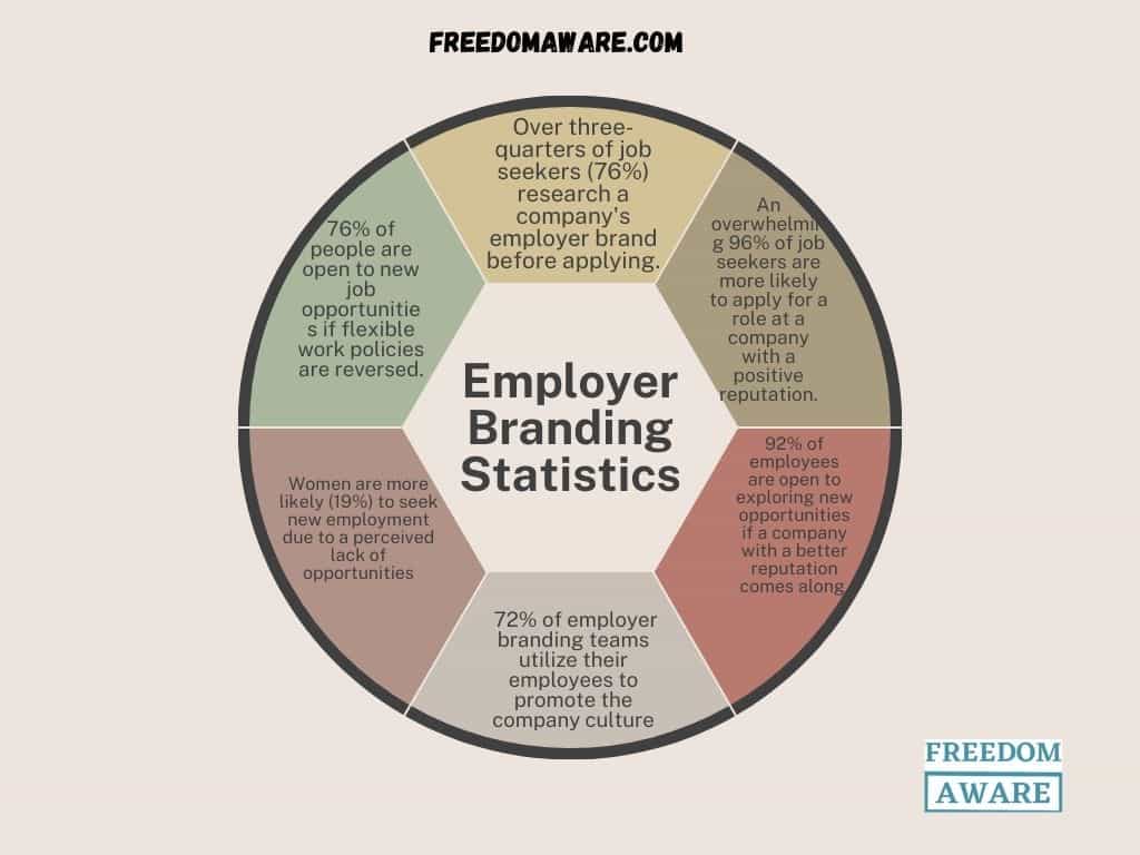 Employer Branding Statistics