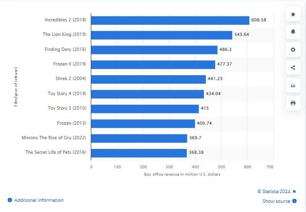 Animation Statistics