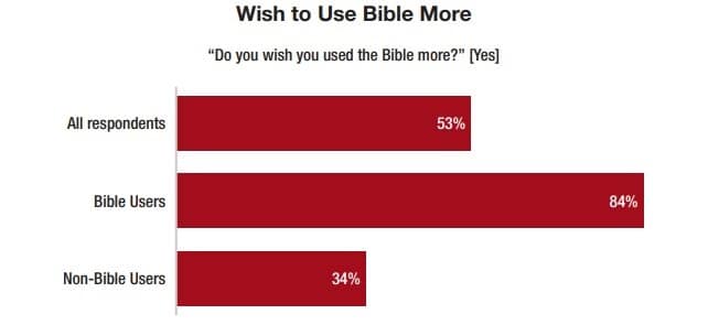 Bible statistics 