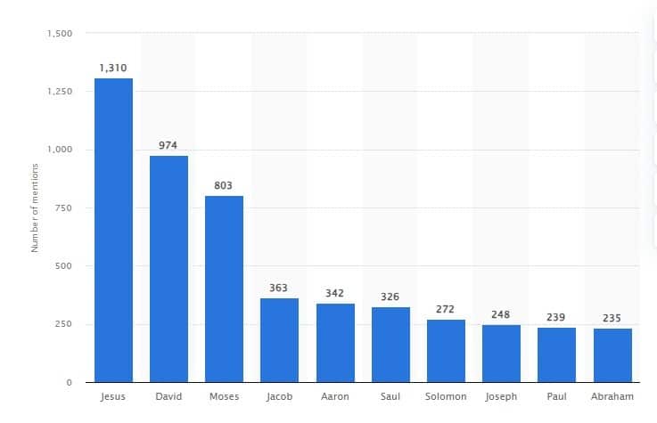 Bible statistics 