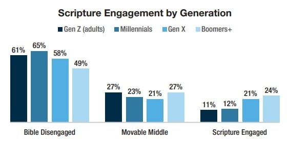 Bible statistics 