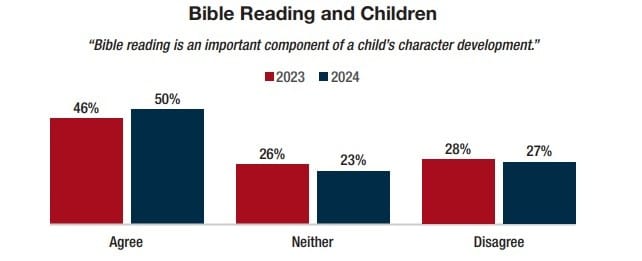 Bible statistics 