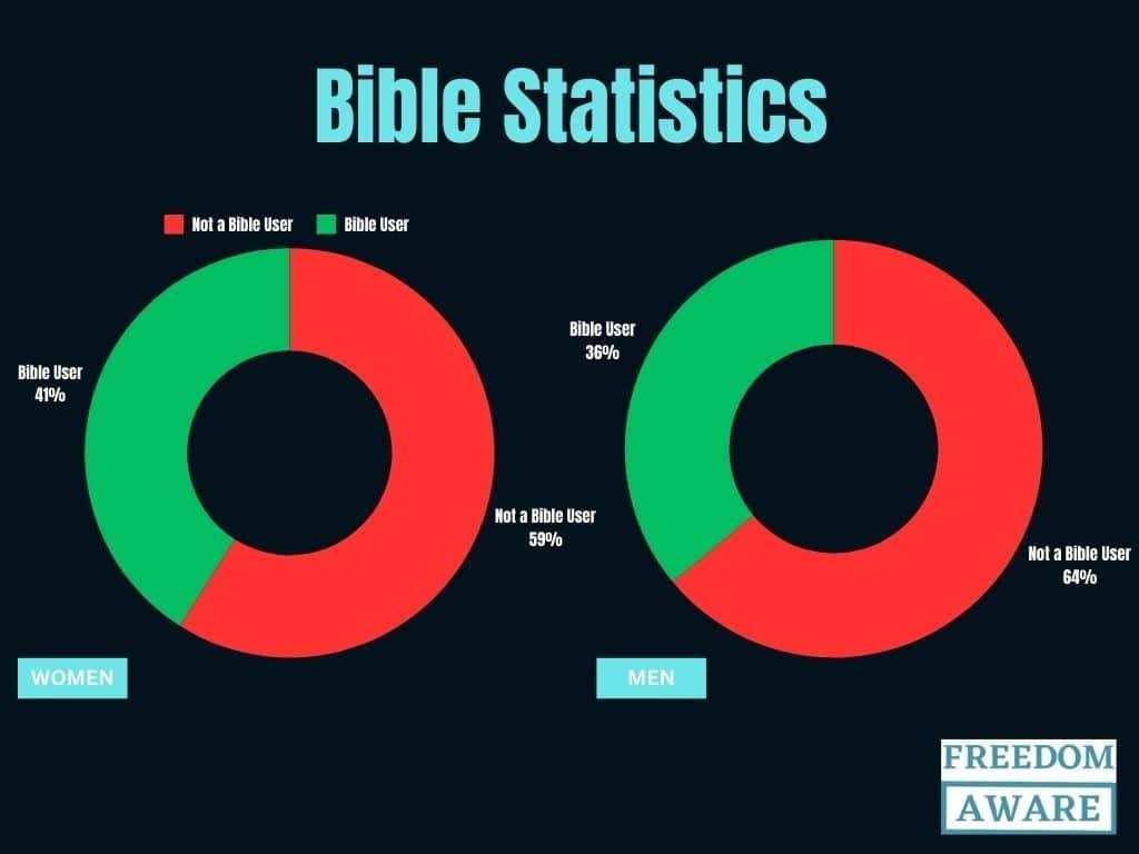 Bible statistics 