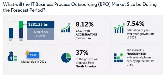 Business Process Outsourcing Statistics