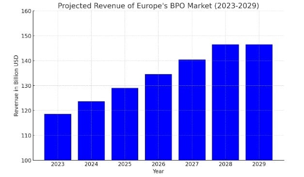 Business Process Outsourcing Statistics