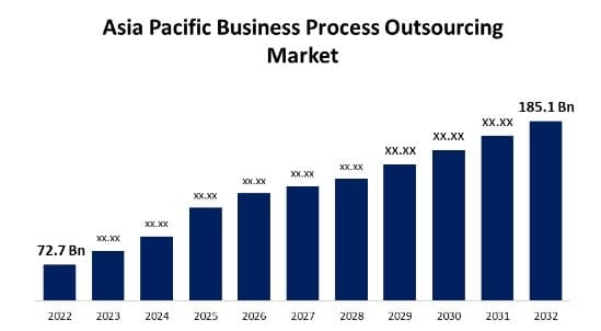 Business Process Outsourcing Statistics