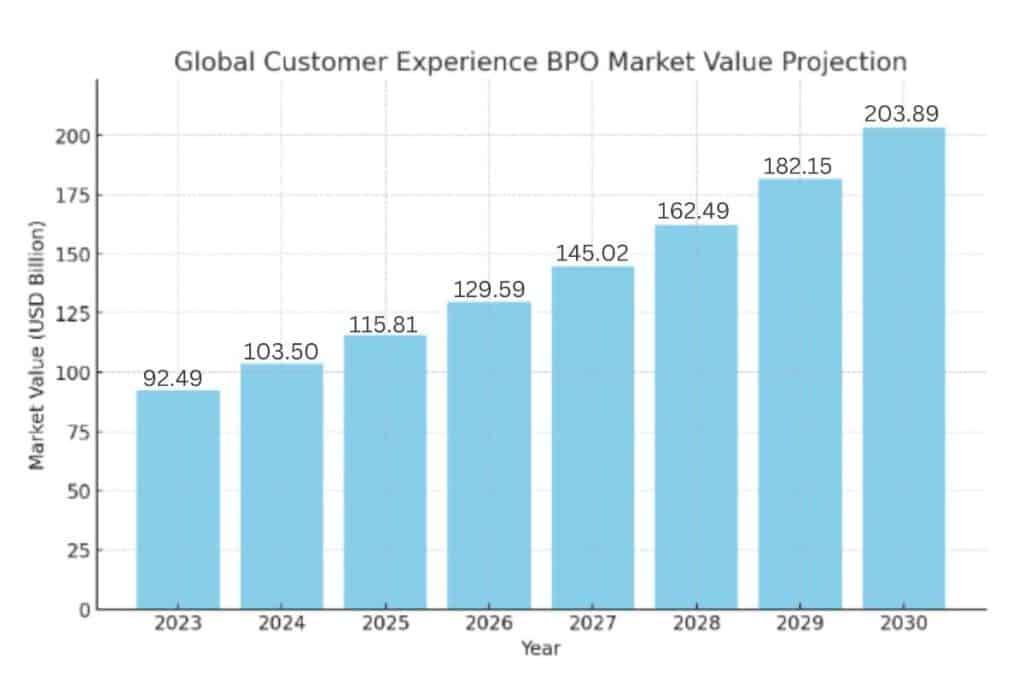 Business process outsourcing statistics