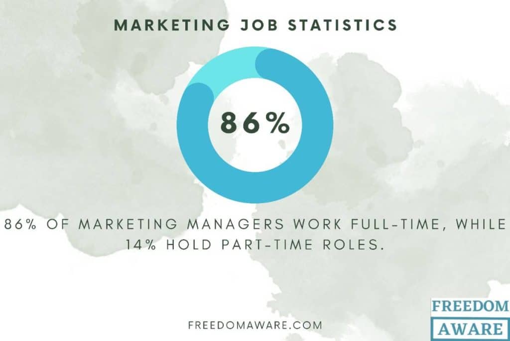 Marketing Job Statistics